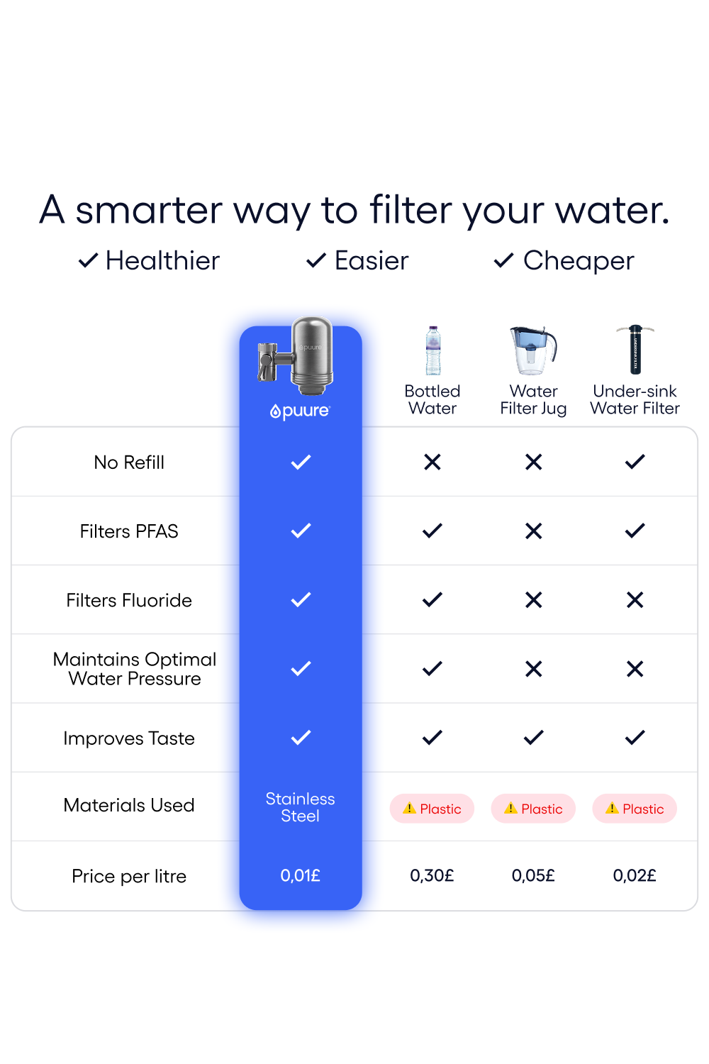 Sistema de Filtración Puure® 3.0