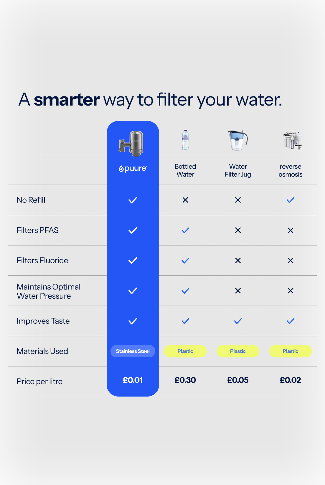 Sistema de Filtración Puure® 3.0