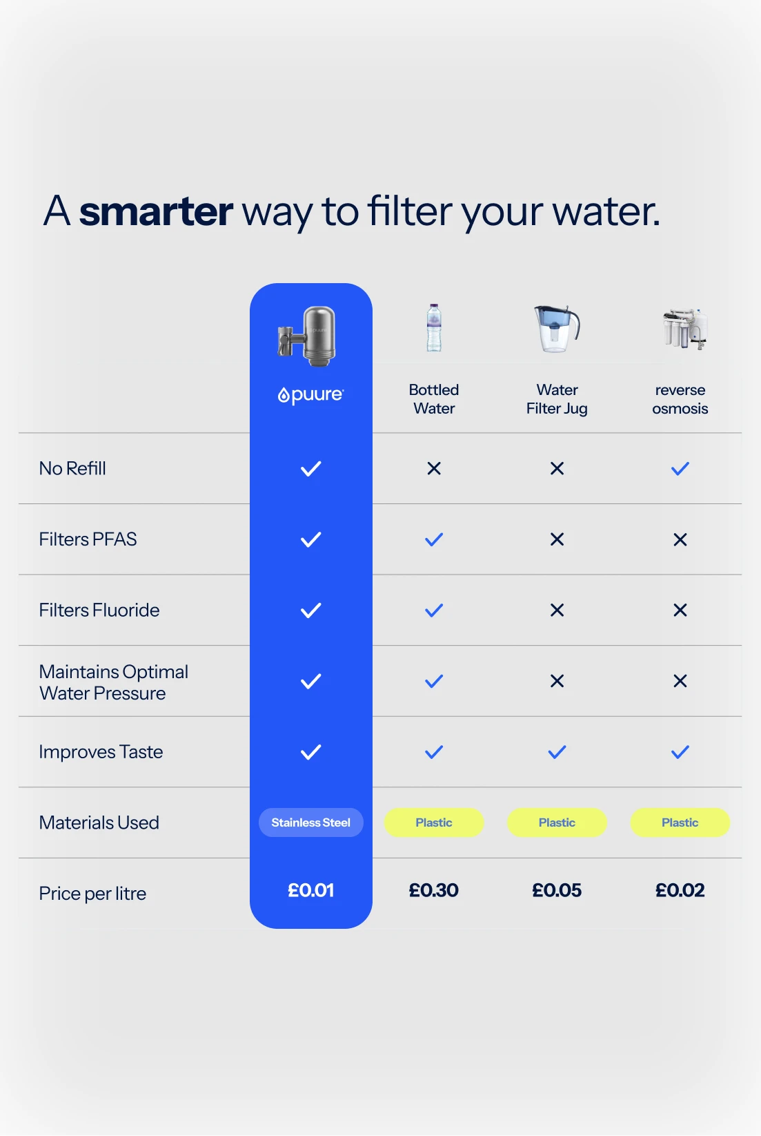 Sistema de Filtración Puure® 3.0